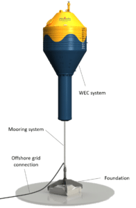 C3 WEC system overview Credit CorPower 1 196x300 1