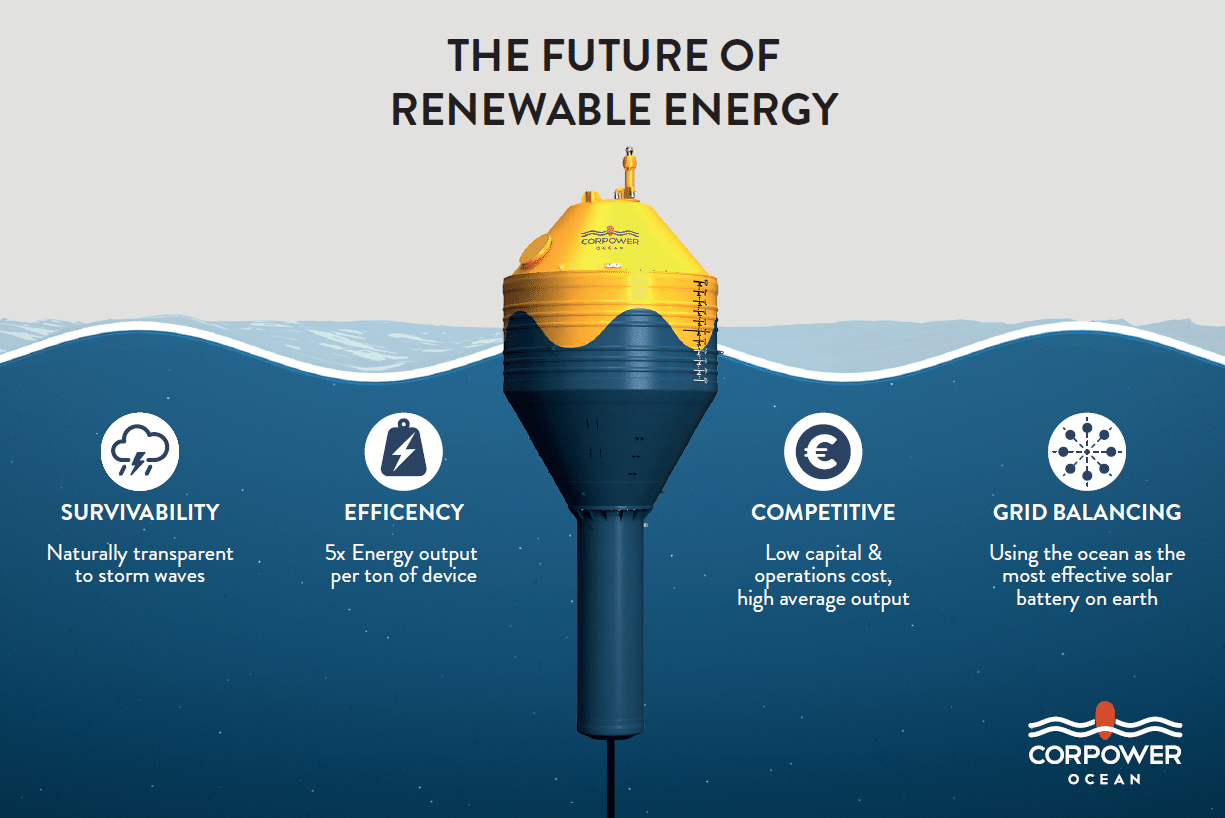 key features CorPower Wave Technology