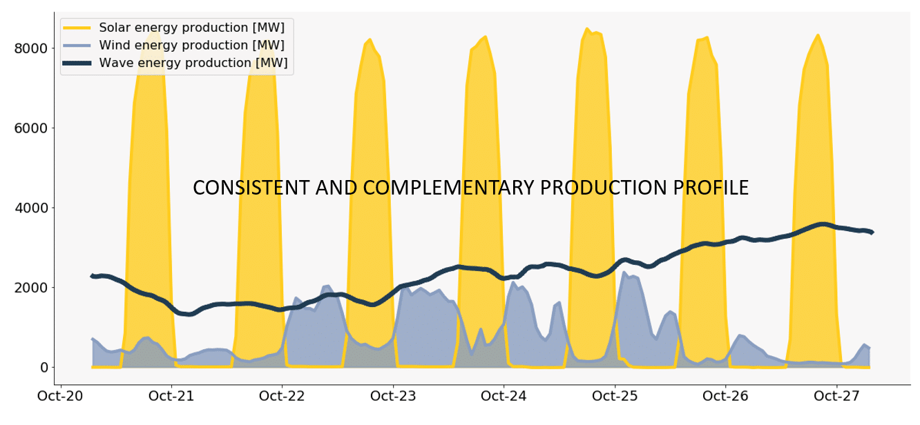 Consistent renewable energy