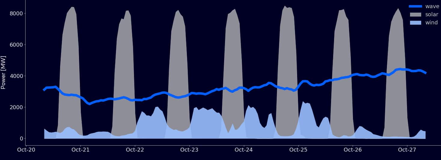 CorPower Ocean - Consistent wave power profile