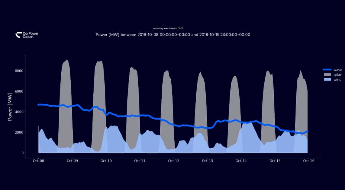 CorPower Ocean – Unleashing wave energy’s potential