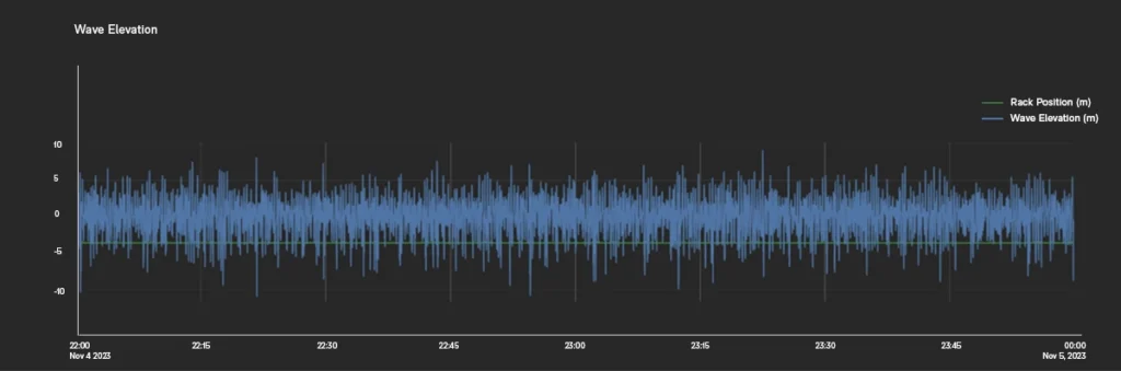 CorPowerOcean Wave elevation 3